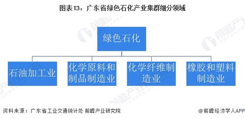 重磅 2022年广东省绿色石化产业链全景图谱 附产业政策 产业链现状图谱 产业资源空间布局 产业链发展规划