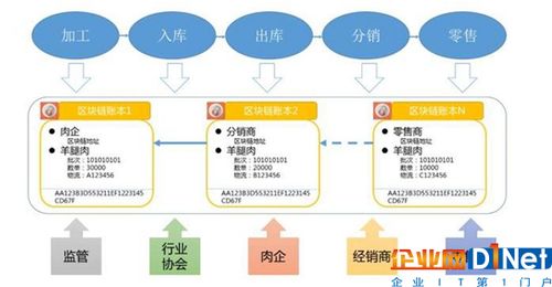 区块链技术在物联网中应用的思路探讨