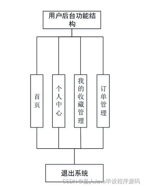 springboot超市购物系统 i128g 了解毕业设计的关键考虑因素