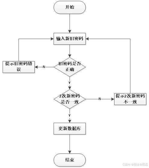 基于微信小程序的购物系统 php设计与实现