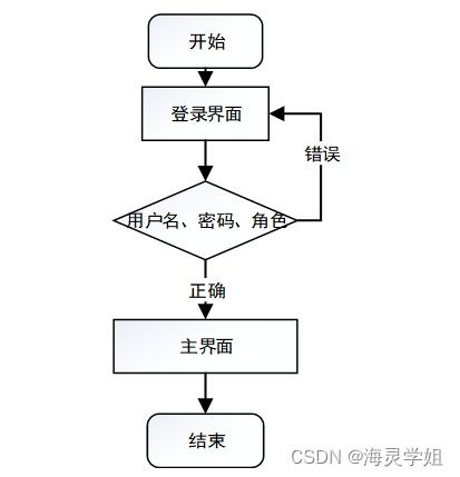 sprintboot计算机毕业设计网上鲜花购物系统